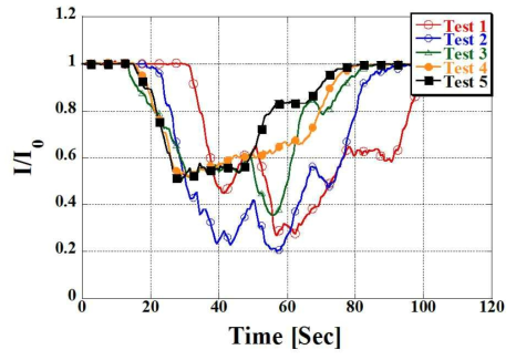 Light extinction over time obtained through GSLE experiment