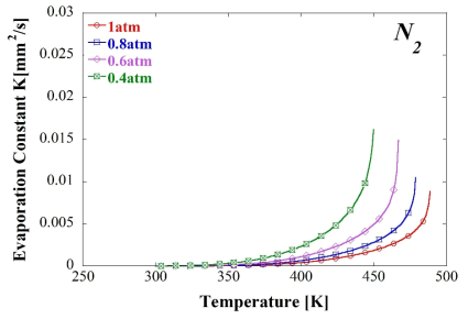 Evaporation constant for each pressure calculated according to temperature in a nitrogen environment