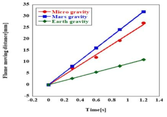 Comparison of Flame Spread by Gravity Conditions
