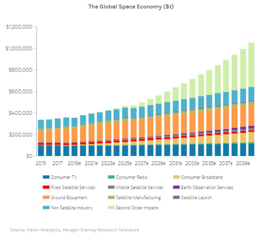 Scale of world space industry