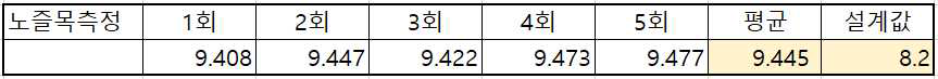 A2 7차 연소시험 실험 후 노즐 목 직경 측정 결과 (단위 : mm)