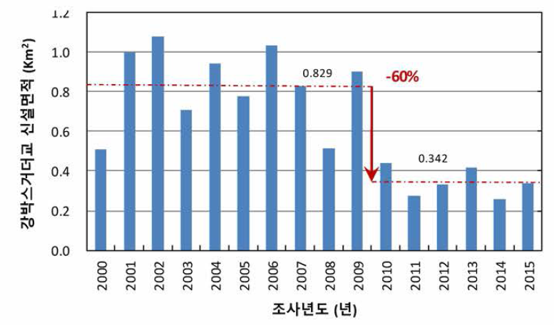 강박스거더교의 년도별 건설현황(신설면적 기준)