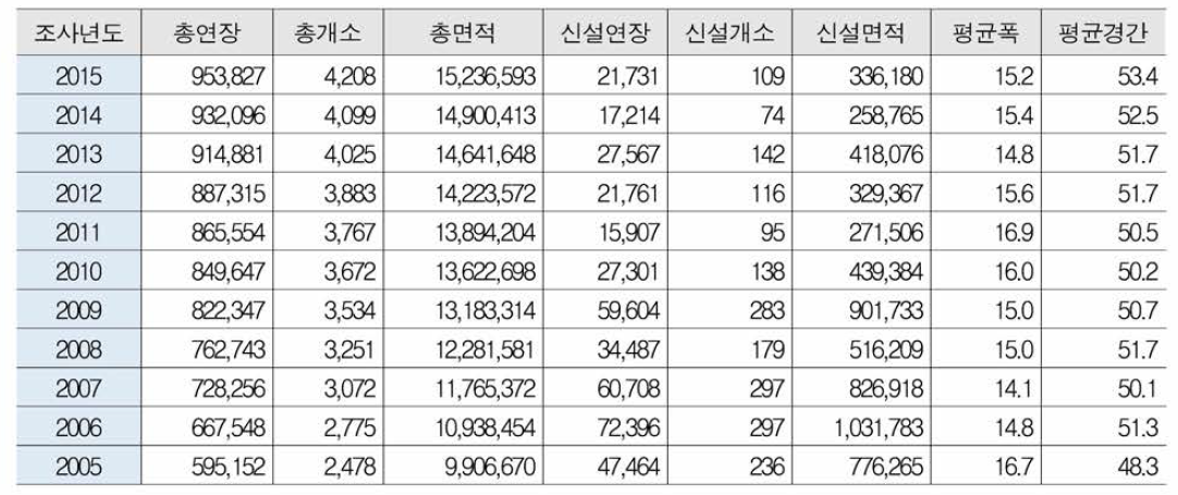 강박스거더교의 년도별 건설현황 (단위 : m, m2)