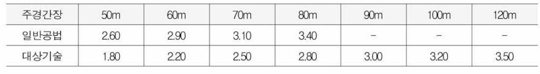 사업화 대상기술의 주경간장별 적용가능한 최소주형고 (단위: m)