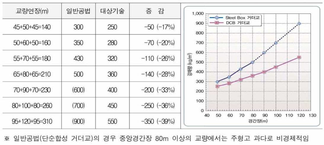 일반공법 대비 사업화 대상기술의 강재량 비교 (단위 : kgf/m2)