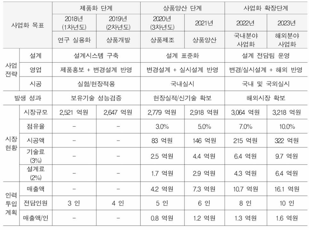 사업화단계 및 시장규모(Market Share)별 사업화 계획