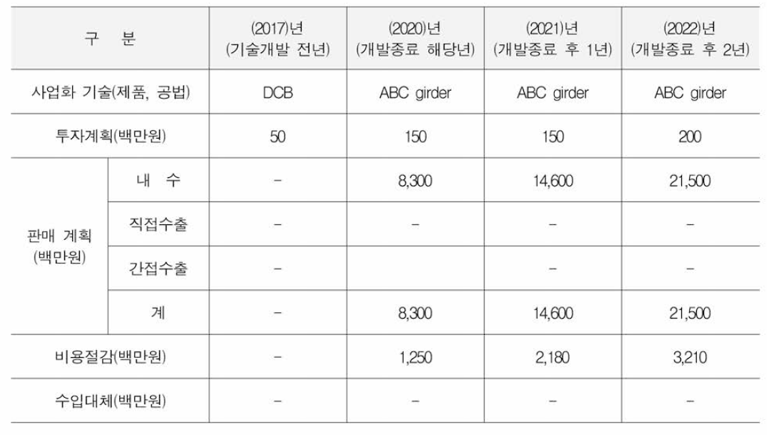 기술개발에 따른 사업화 관련 예상 매출