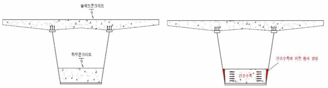 기존 이중합성 강박스 거더의 건조수축 및 전단지연 작용 개념도
