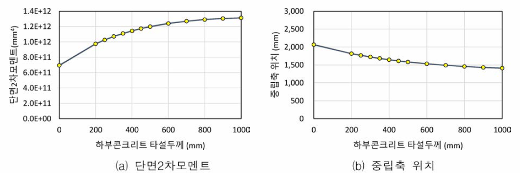 타설두께에 따른 단면2차모멘트 및 중립축 위치 변화