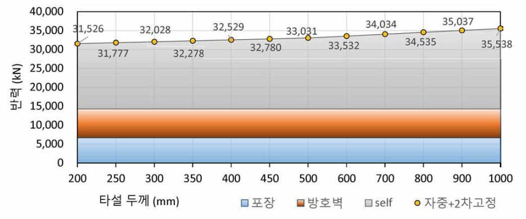 타설두께에 따른 반력 변화