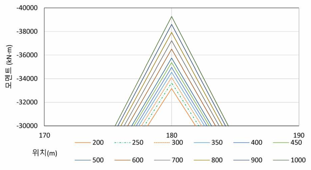 타설 두께에 따른 발생 모멘트(확대)