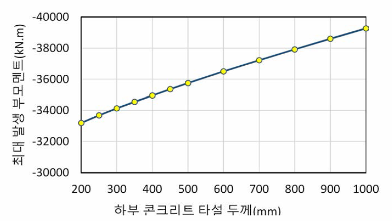 타설 두께에 따른 최대 부모멘트