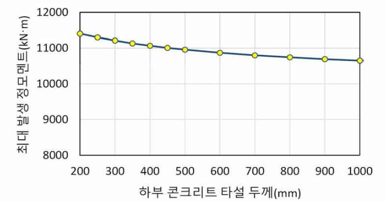 타설 두께에 따른 최대 정모멘트