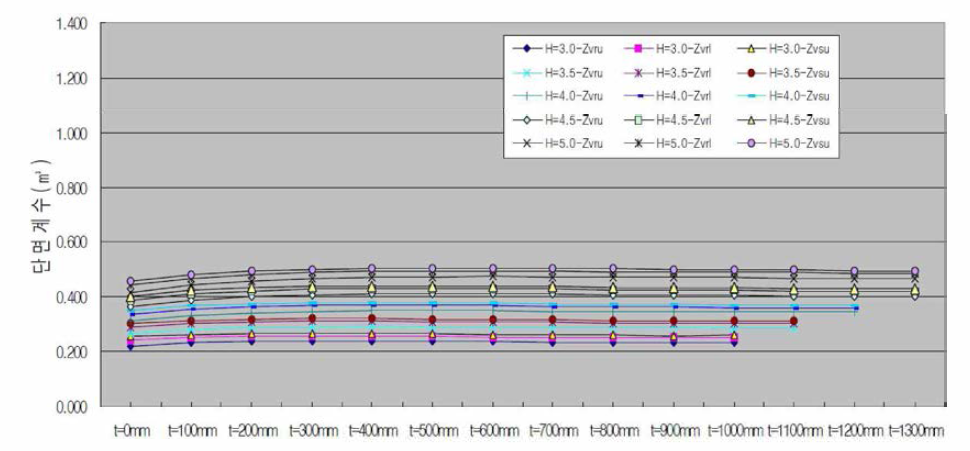 거더높이 및 타설두께에 따른 단면계수 변화