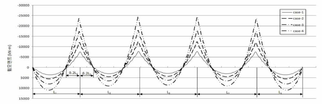 2차고정하중에 의한 지간구성별 휨모멘트 분포