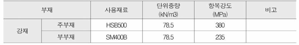 이중합성 강박스거더 부모멘트부 실험체의 강재 및 물성치