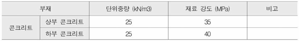 이중합성 강박스거더 부모멘트부 실험체의 콘크리트 물성치