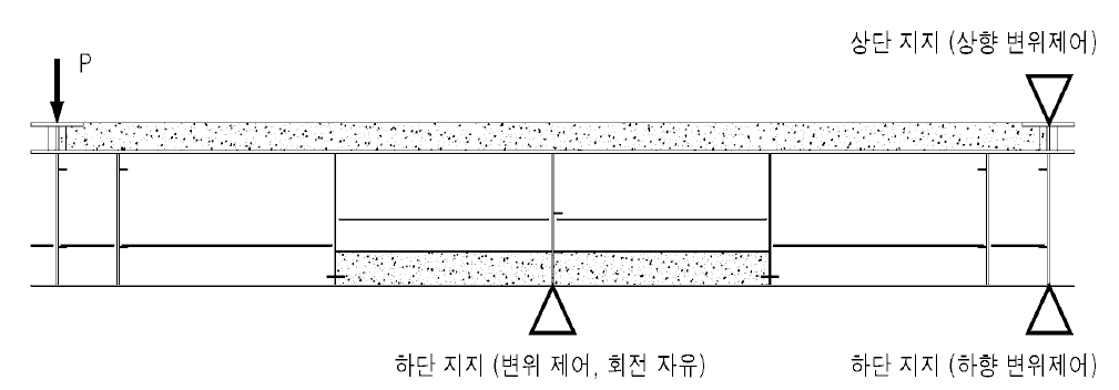 실험체 가력 및 지지조건