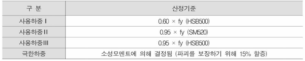 하중 산정 기준