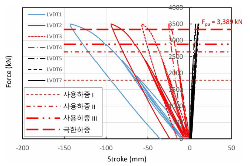 극한강도 실험결과 및 예측치 비교결과