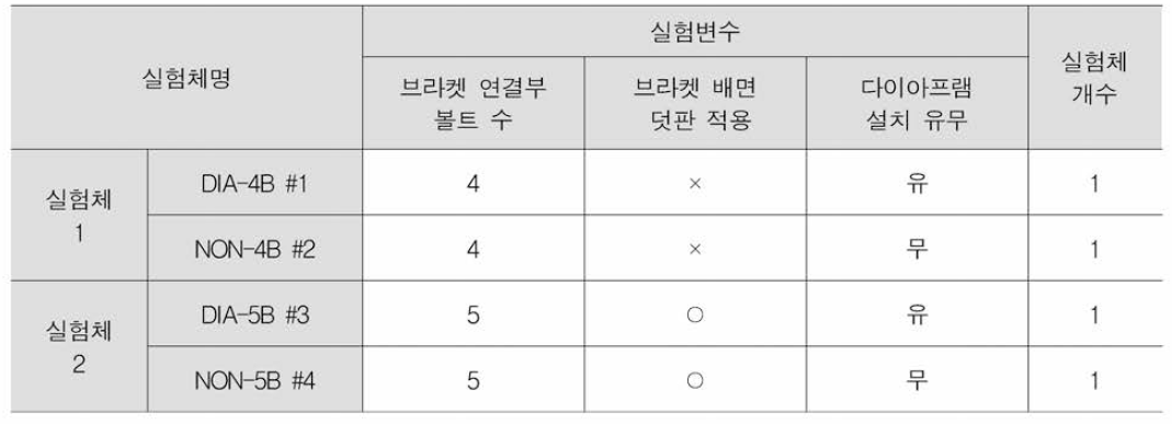 실험변수 요약