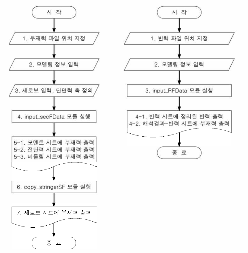 DCB(디씨비)교량 구조해석 결과값 자동정리 프로그램 순서도