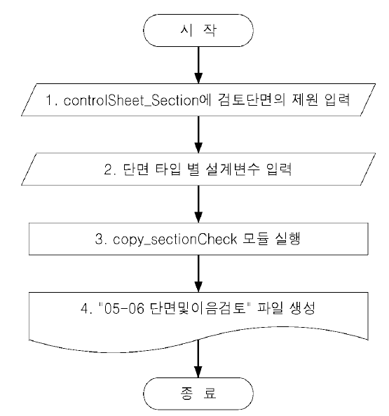 DCB(디씨비 )교량 구조해석 단면 검토 자동화 프로그램 순서도