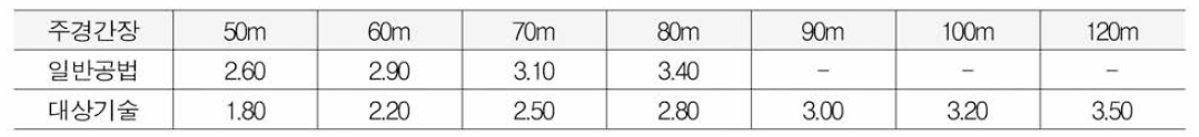 사업화 대상기술의 주경간장별 적용가능한 최소주형고 (단위: m)