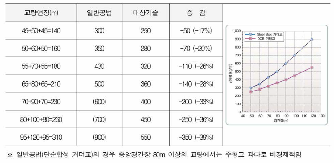 일반공법 대비 사업화 대상기술의 강재량 비교 (단위: kgf/m2)