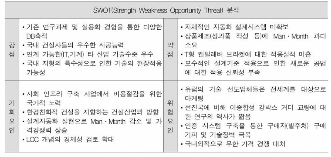 SWOT 분석결과