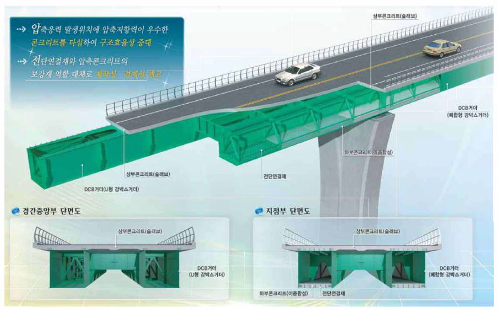 대상기술(이중합성 강박스 거더 교량) 개념도