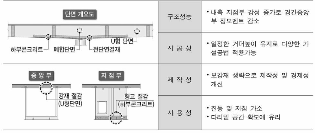 사업화 기술(이중합성 강박스거더 교량)의 우수성