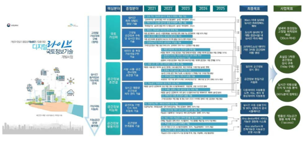 선행 기획 : 디지털 라이브 국토정보 기술개발사업