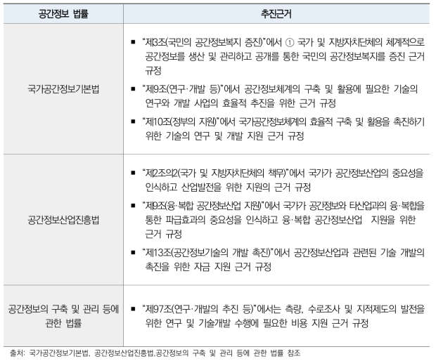 공간정보 관련 법률 및 추진근거