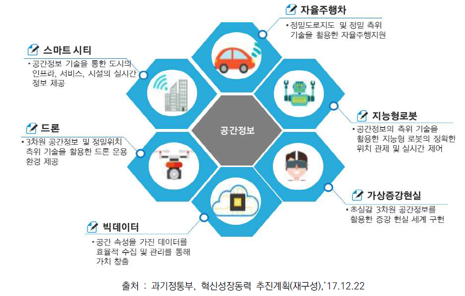 공간정보가 핵심기반인 6대 혁신성장동력