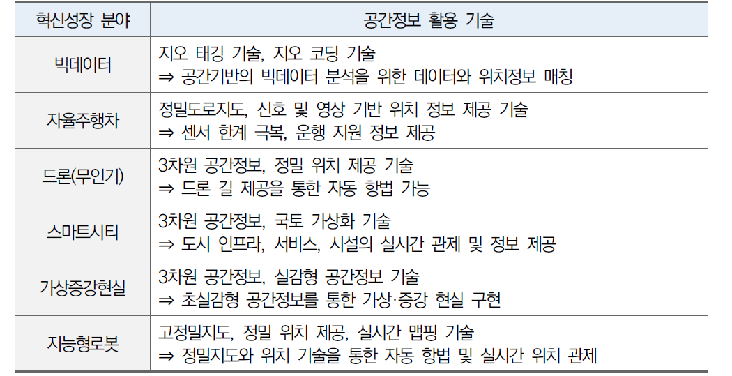 국가 혁신성장동력 中 공간정보 지원 가능 분야