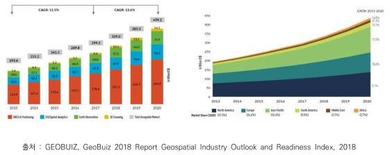 공간정보 세계시장 규모(좌) 및 공간정보 지역별 시장 규모(우)