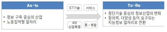 일자리의 구조적 변화