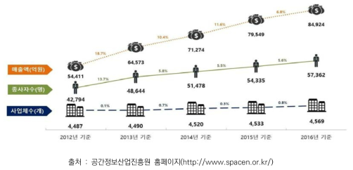 국내 공간정보 산업 성장에 따른 파급효과 추이