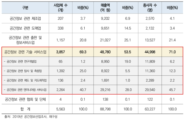 업종별 공간정보 관련 업체 현황