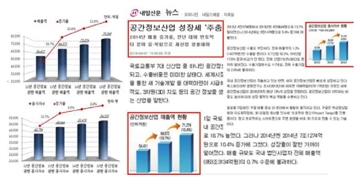 국내 공간정보산업 성장세 둔화