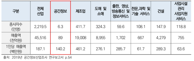 1인당 매출액 비교 : 공간정보산업 대비 주요 산업