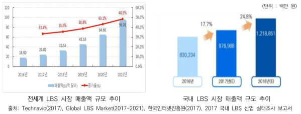 전세계 및 국내 LBS 시장 매출액 규모 추이