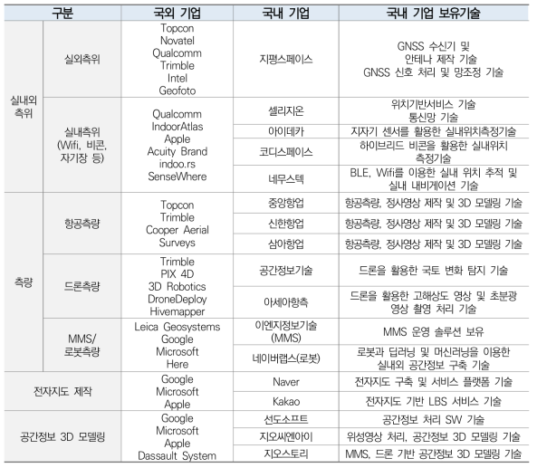 국토가상화 분야 국내외 주요기업 현황