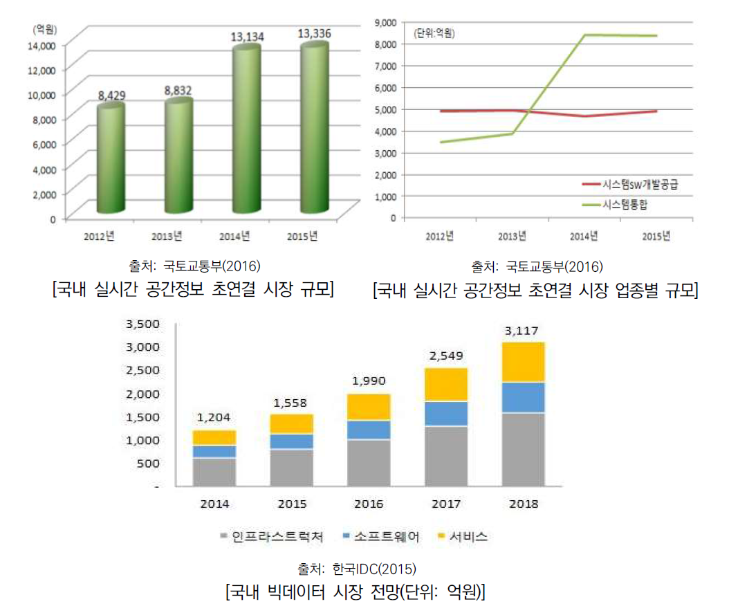 공간정보 초연결 분야 국내 시장동향