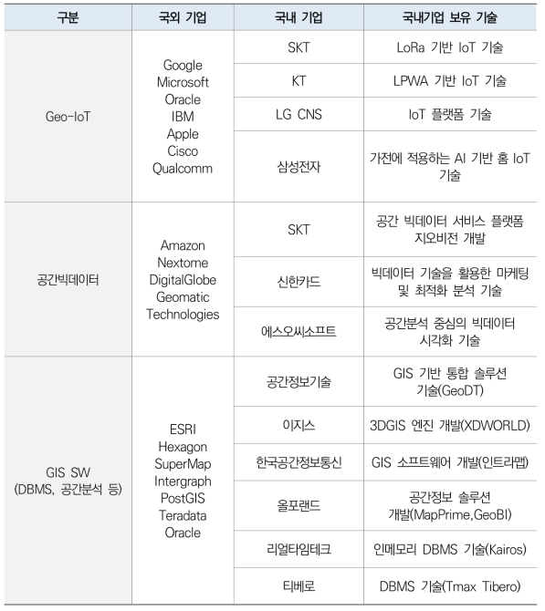 공간정보 초연결 분야 국내외 주요기업 현황