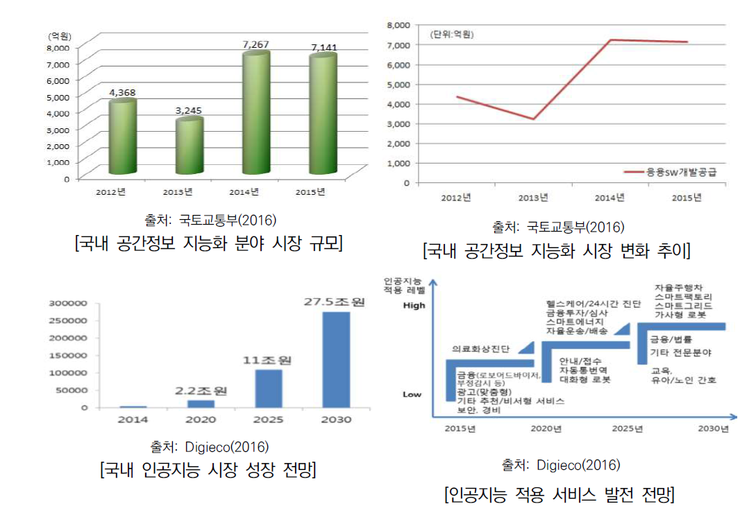 공간정보 지능화 분야 국내 시장동향