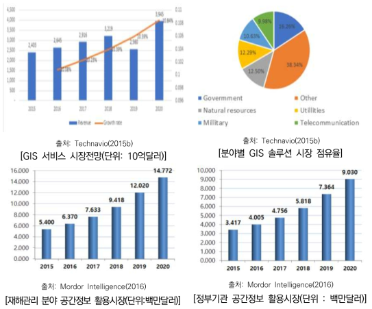 공간정보 지능화 분야 국외 시장동향