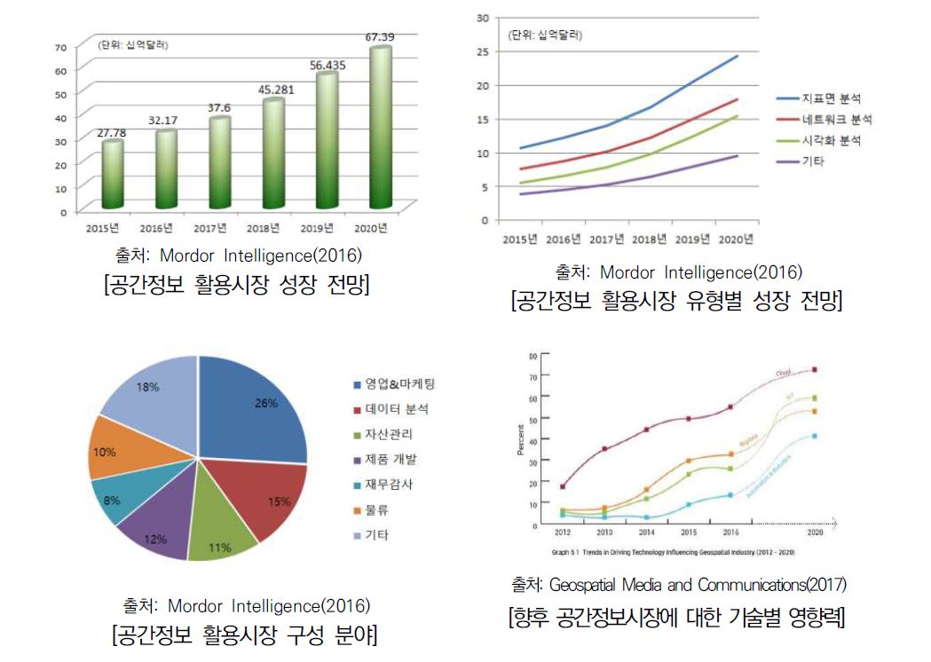 공간정보 활용지원 분야 국외 시장동향