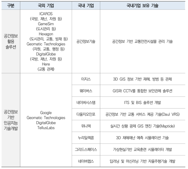 공간정보 지능화 분야 국내외 주요기업 현황